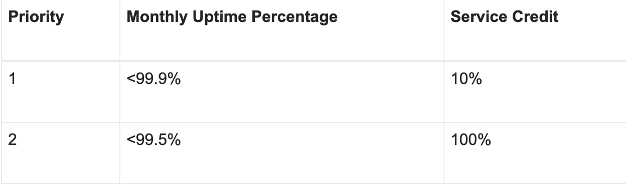 Service Credit table showing priority levels, uptime percentages, and credit rates