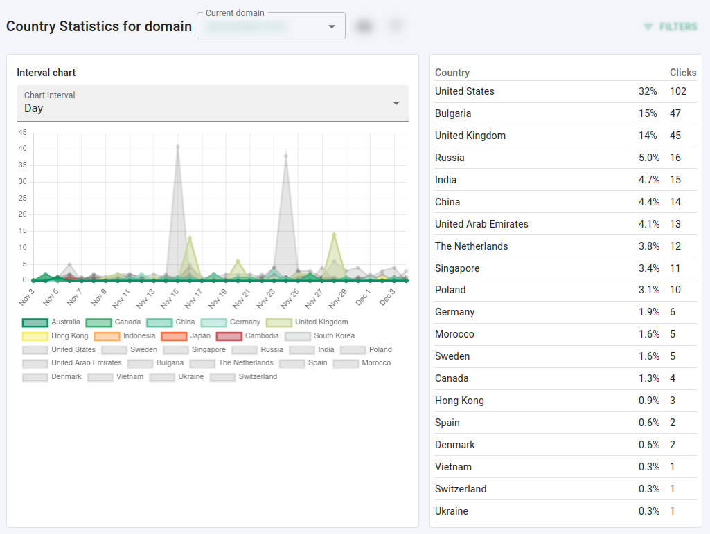 Country Statistics page with interval chart by day and a list of countries with click percentages